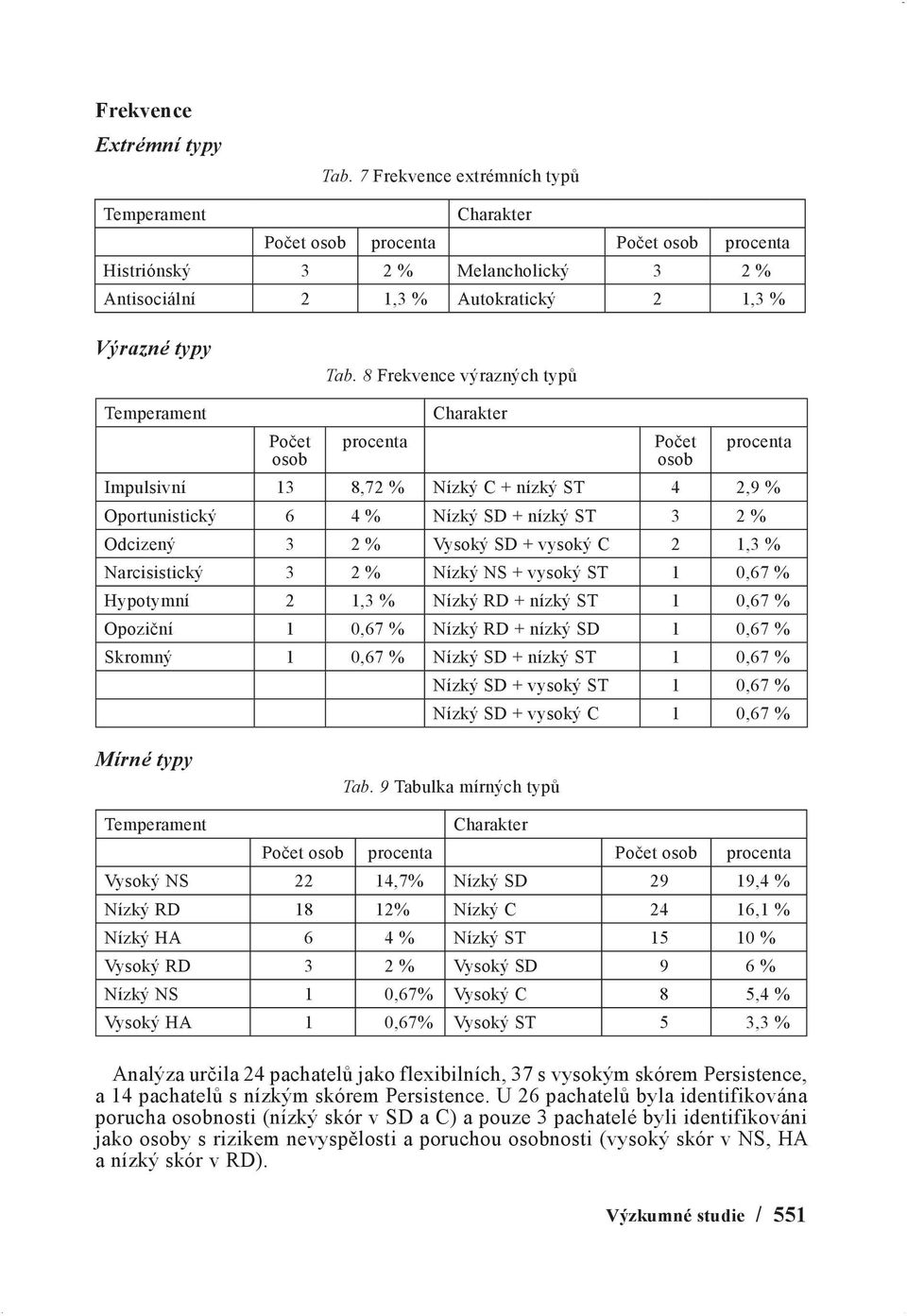 8 Frekvence výrazných typů Temperament Počet osob procenta Charakter Počet osob procenta Impulsivní 13 8,72 % Nízký C + nízký ST 4 2,9 % Oportunistický 6 4 % Nízký SD + nízký ST 3 2 % Odcizený 3 2 %