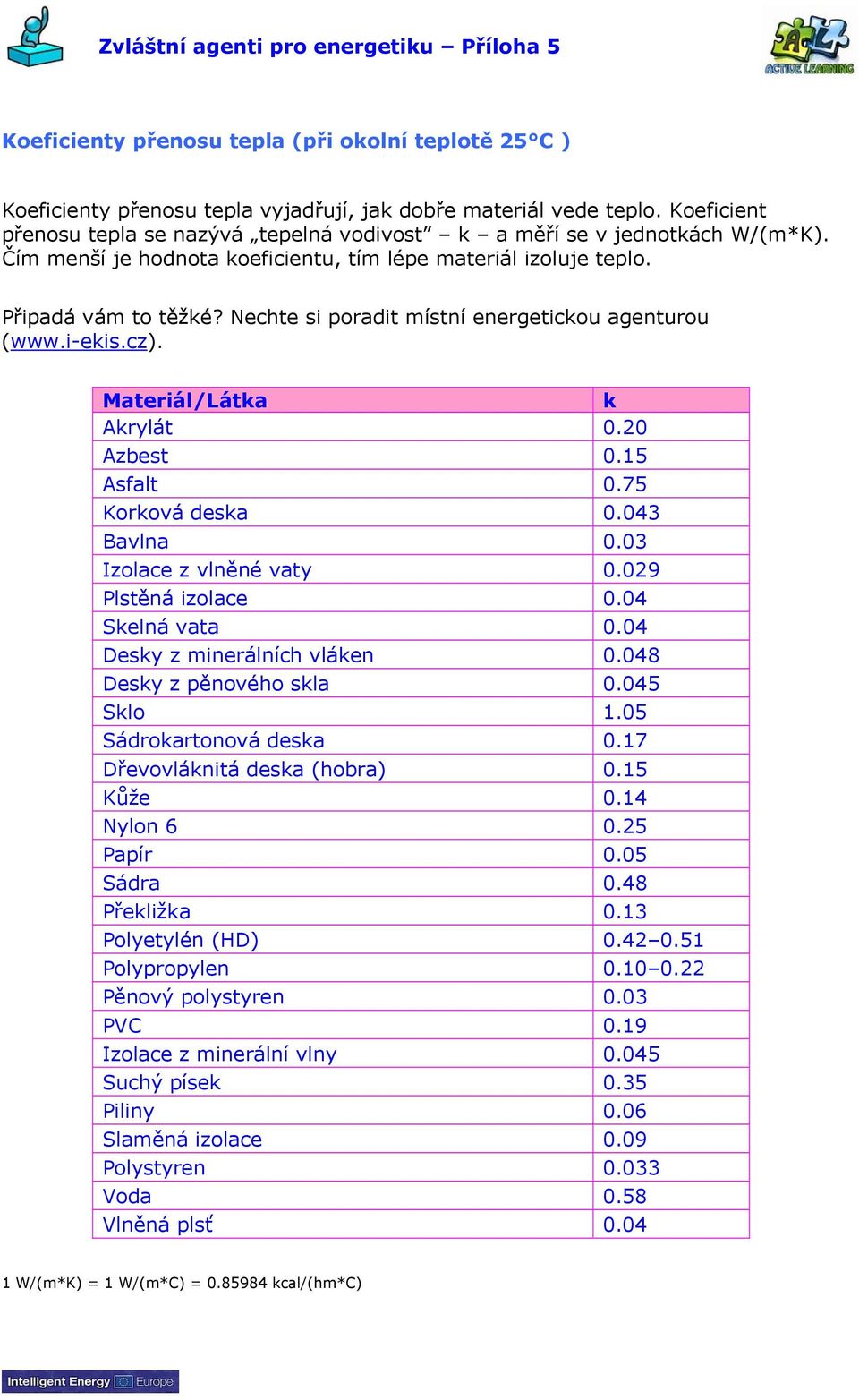 Nechte si poradit místní energetickou agenturou (www.i-ekis.cz). Materiál/Látka k Akrylát 0.20 Azbest 0.15 Asfalt 0.75 Korková deska 0.043 Bavlna 0.03 Izolace z vlněné vaty 0.029 Plstěná izolace 0.