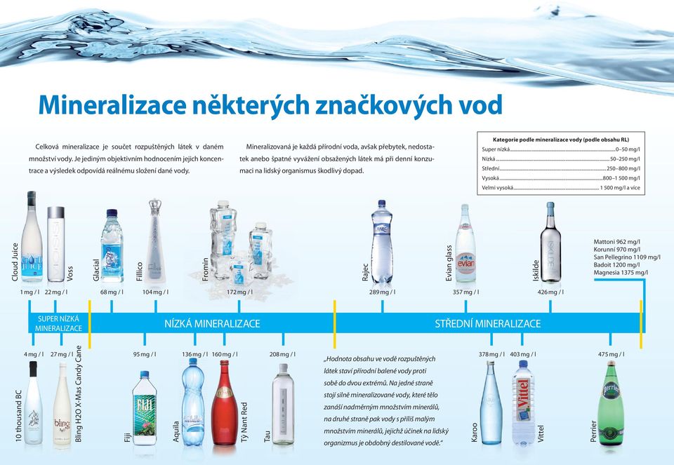 Mineralizovaná je každá přírodní voda, avšak přebytek, nedostatek anebo špatné vyvážení obsažených látek má při denní konzumaci na lidský organismus škodlivý dopad.