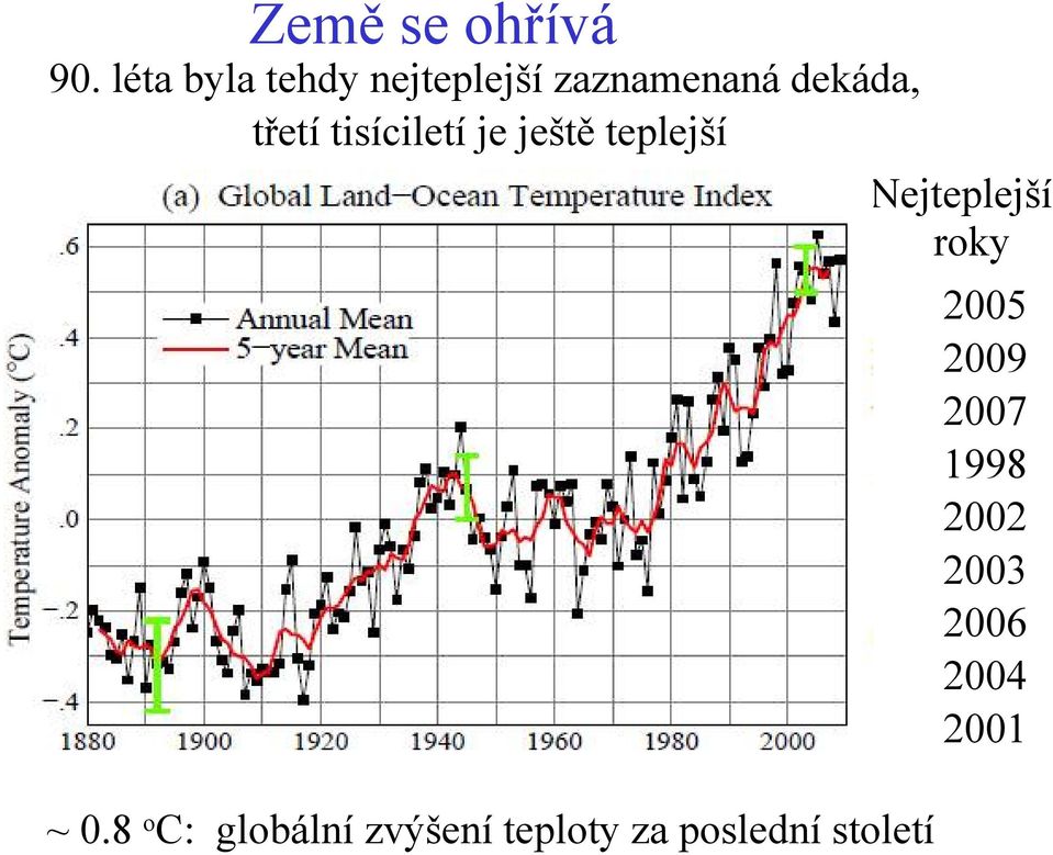 tisíciletí je ještě teplejší Nejteplejší roky 2005