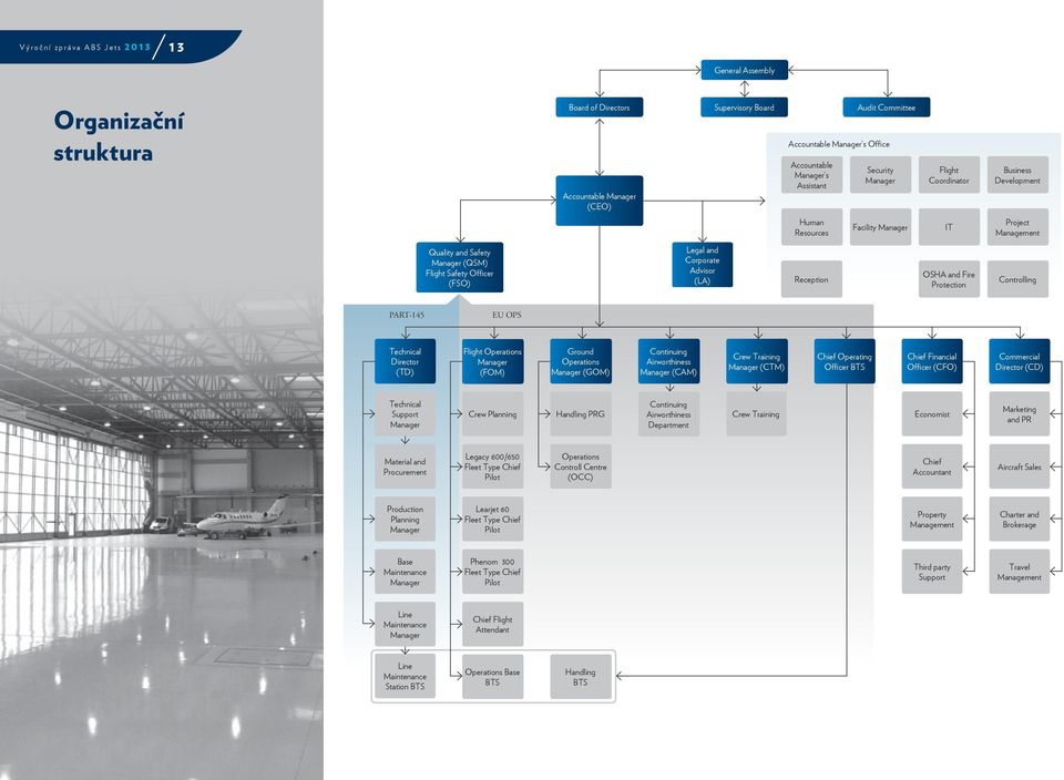 Corporate Advisor (LA) Reception OSHA and Fire Protection Controlling PART-145 EU OPS Technical Director (TD) Flight Operations Manager (FOM) Ground Operations Manager (GOM) Continuing Airworthiness