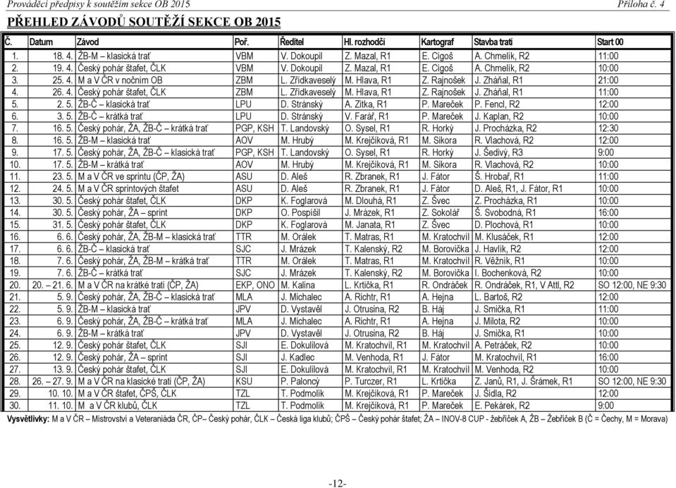 Zháňal, R1 21:00 4. 26. 4. Český pohár štafet, ČLK ZBM L. Zřídkaveselý M. Hlava, R1 Z. Rajnošek J. Zháňal, R1 11:00 5. 2. 5. ŽB-Č klasická trať LPU D. Stránský A. Zitka, R1 P. Mareček P.