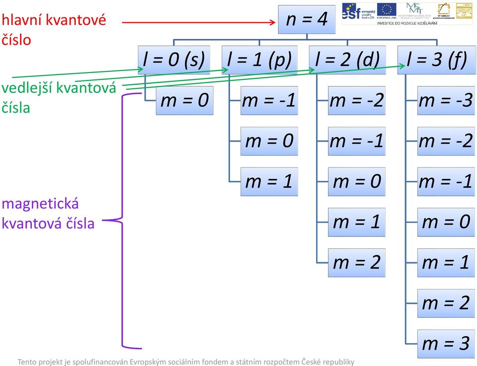 -2 m = -3 m = 0 m = -1 m = -2 magnetická kvantová čísla