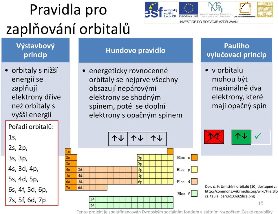 orbitaly se nejprve všechny obsazují nepárovými elektrony se shodným spinem, poté se doplní elektrony s opačným spinem v orbitalu mohou být maximálně