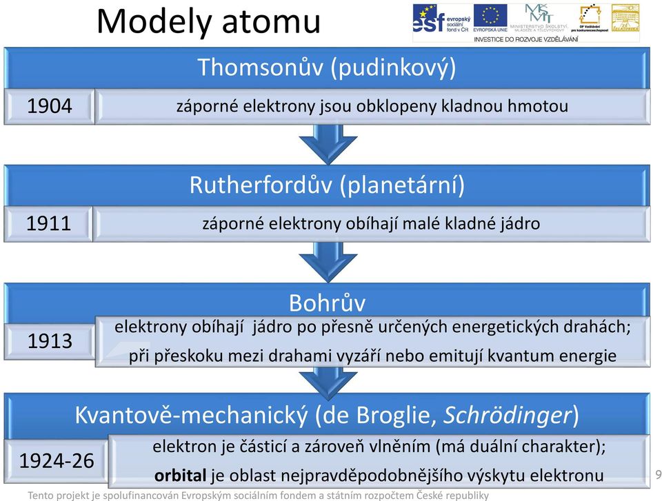 drahách; při přeskoku mezi drahami vyzáří nebo emitují kvantum energie 1924-26 Kvantově-mechanický (de Broglie,