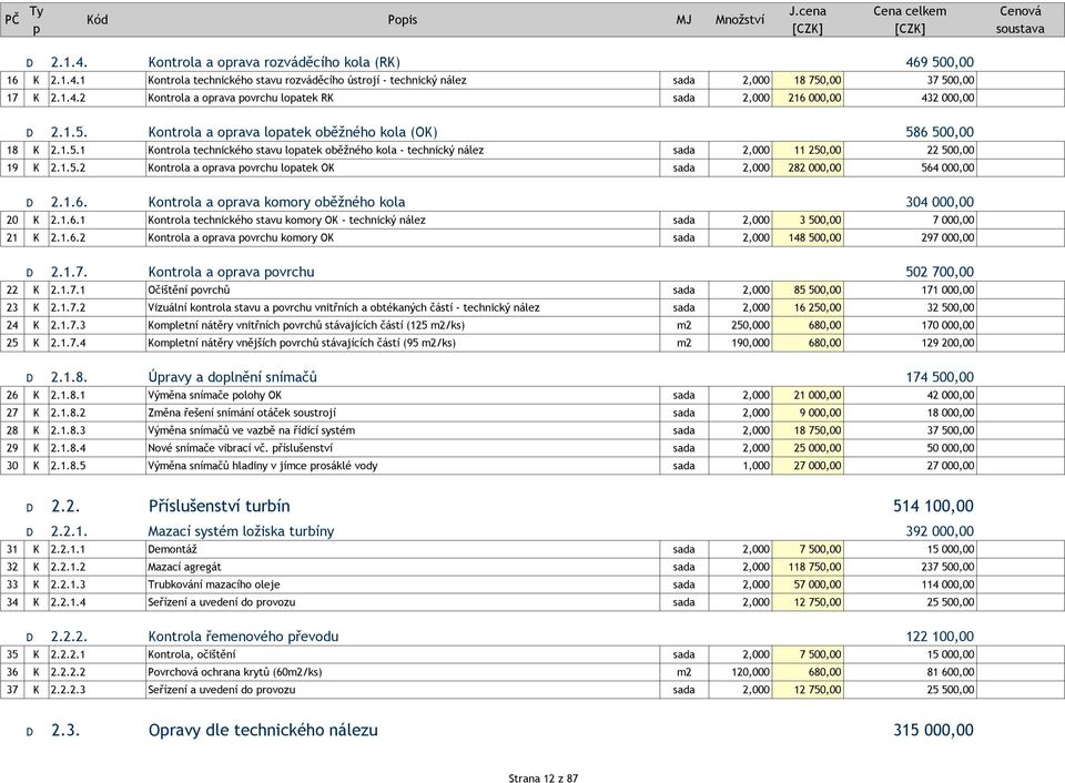 1.5.2 Kontrola a orava ovrchu loatek OK sada 2,000 282 000,00 564 000,00 D 2.1.6. Kontrola a orava komory oběžného kola 304 000,00 20 K 2.1.6.1 Kontrola technického stavu komory OK - technický nález sada 2,000 3 500,00 7 000,00 21 K 2.