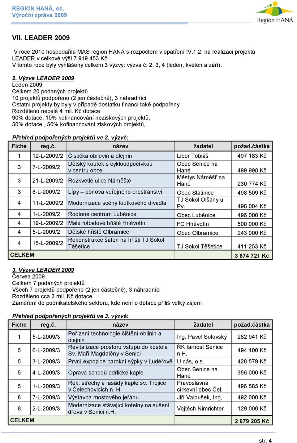 Výzva LEADER 2009 Leden 2009 Celkem 20 podaných projektů 10 projektů podpořeno (2 jen částečně), 3 náhradníci Ostatní projekty by byly v případě dostatku financí také podpořeny Rozděleno necelé 4 mil.