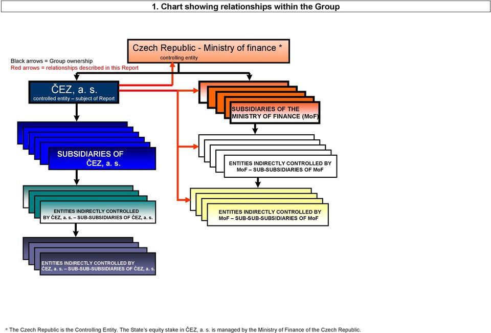 SUB-SUBSIDIARIES OF ČEZ, a. s. ENTITIES INDIRECTLY CONTROLLED BY MoF SUB-SUB-SUBSIDIARIES OF MoF ENTITIES INDIRECTLY CONTROLLED BY ČEZ, a. s. SUB-SUB-SUBSIDIARIES OF ČEZ, a. s. * The Czech Republic is the Controlling Entity.