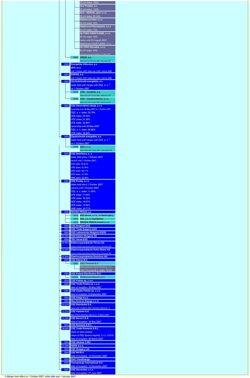 s. (EVI, a.s.) until 1 October 2007 stake was 100%, held by SME 100% ENPRO, a.s. until 1 October 2007 stake was 100%, held by SME 100% Východočeská energetika, a.s. stake held until merger with ČEZ, a.