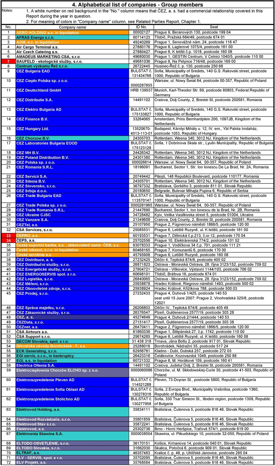 Seat 1 AERO HOLDING a.s. in liquidation 00002127 Prague 9, Beranových 130, postcode 199 04 2 AFRAS Energo s.r.o. 60714123 Třebíč, Pražská 684/49, postcode 674 01 3 AGM, a.s. in liquidation 49240269 Prague 1, Senovážné nám.