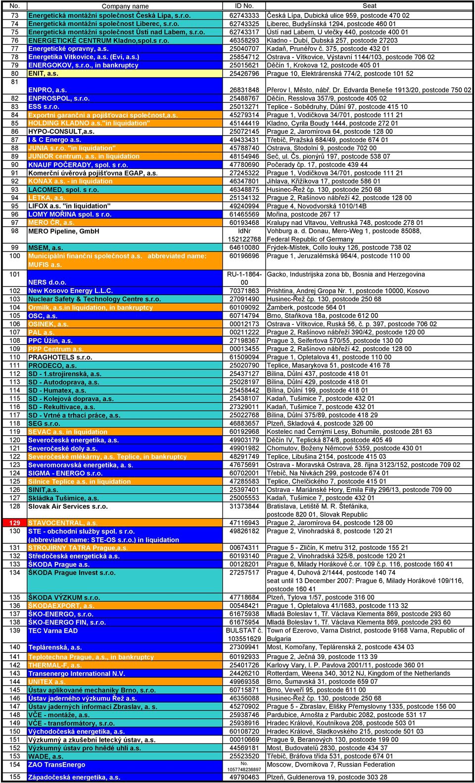 375, postcode 432 01 78 Energetika Vítkovice, a.s. (Evi, a.s.) 25854712 Ostrava - Vítkovice, Výstavní 1144/103, postcode 706 02 79 ENERGOKOV, s.r.o., in bankruptcy 25015621 Děčín 1, Krokova 12, postcode 405 01 80 ENIT, a.