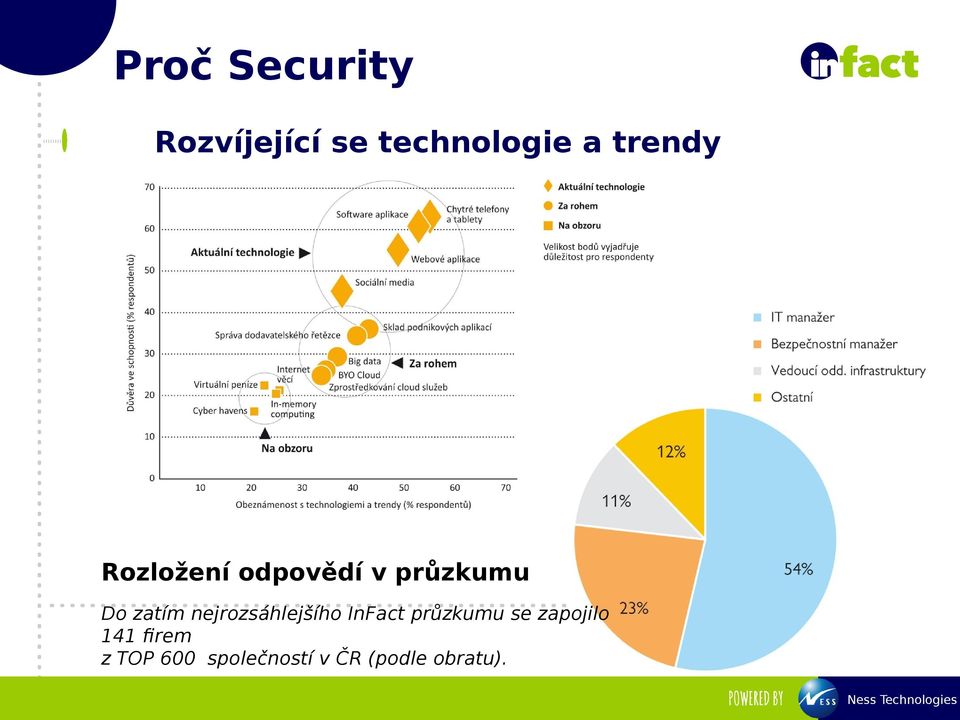 nejrozsáhlejšího InFact průzkumu se zapojilo