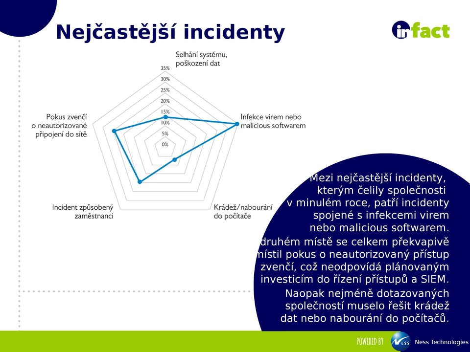 Na druhém místě se celkem překvapivě umístil pokus o neautorizovaný přístup zvenčí, což neodpovídá