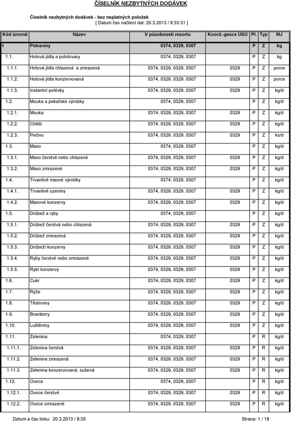 2.2. Chléb 0374, 0329, 0329, 0307 0329 P Z kg/d 1.2.3. Pečivo 0374, 0329, 0329, 0307 0329 P Z ks/d 1.3. Maso 0374, 0329, 0307 P Z kg/d 1.3.1. Maso čerstvé nebo chlazené 0374, 0329, 0329, 0307 0329 P Z kg/d 1.