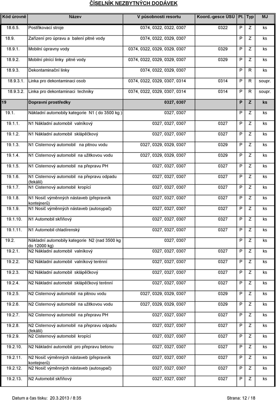 18.9.3.2. Linka pro dekontaminaci techniky 0374, 0322, 0329, 0307, 0314 0314 P R soupr. 19 Dopravní prostředky 0327, 0307 P Z ks 19.1. Nákladní automobily kategorie N1 ( do 3500 kg ) 0327, 0307 P Z ks 19.