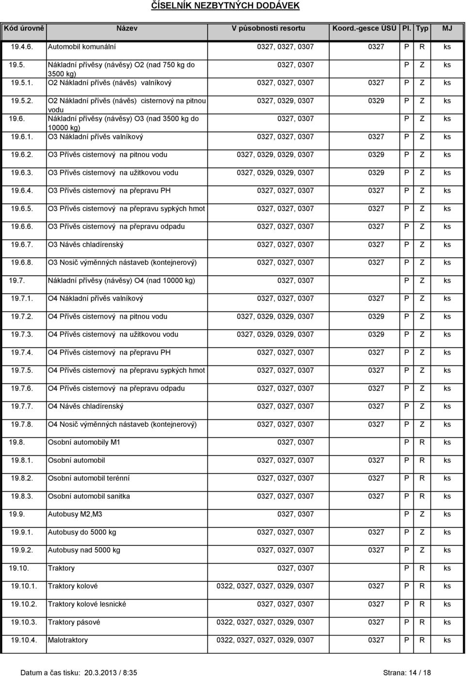 6.2. O3 Přívěs cisternový na pitnou vodu 0327, 0329, 0329, 0307 0329 P Z ks 19.6.3. O3 Přívěs cisternový na uţitkovou vodu 0327, 0329, 0329, 0307 0329 P Z ks 19.6.4.