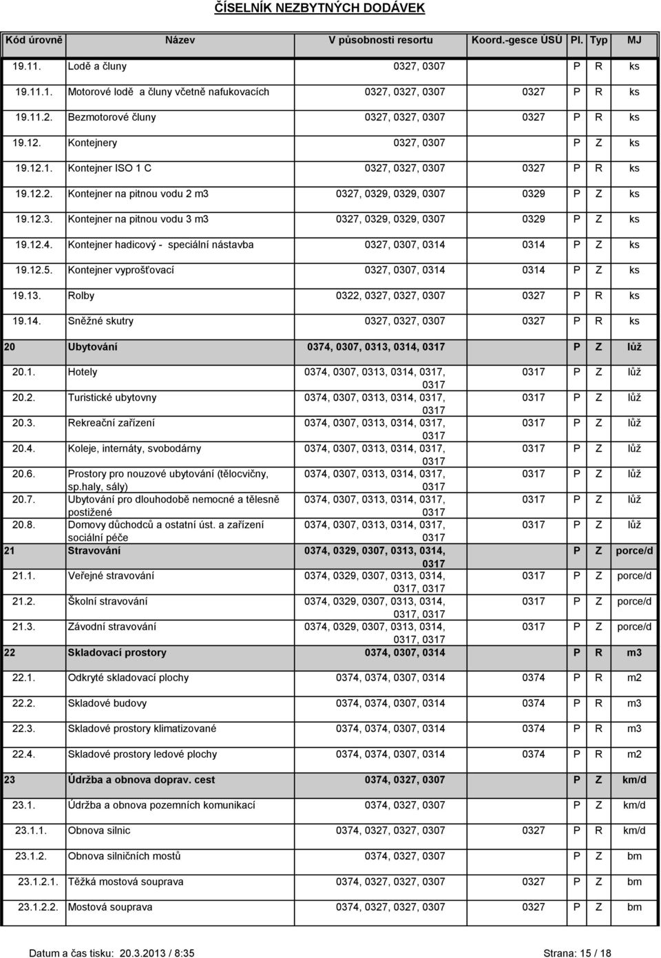 12.4. Kontejner hadicový - speciální nástavba 0327, 0307, 0314 0314 P Z ks 19.12.5. Kontejner vyprošťovací 0327, 0307, 0314 0314 P Z ks 19.13. Rolby 0322, 0327, 0327, 0307 0327 P R ks 19.14. Sněţné skutry 0327, 0327, 0307 0327 P R ks 20 Ubytování 0374, P Z lůž 20.