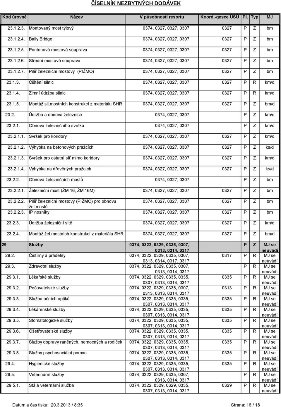 1.4. Zimní údrţba silnic 0374, 0327, 0327, 0307 0327 P R km/d 23.1.5. Montáţ sil.mostních konstrukcí z materiálu SHR 0374, 0327, 0327, 0307 0327 P Z bm/d 23.2. Údrţba a obnova ţeleznice 0374, 0327, 0307 P Z km/d 23.