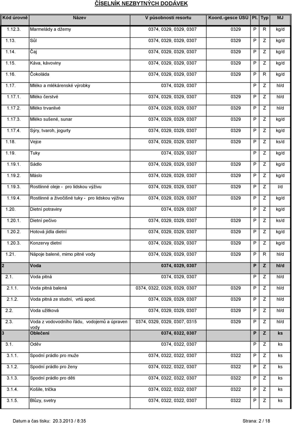 17.2. Mléko trvanlivé 0374, 0329, 0329, 0307 0329 P Z hl/d 1.17.3. Mléko sušené, sunar 0374, 0329, 0329, 0307 0329 P Z kg/d 1.17.4. Sýry, tvaroh, jogurty 0374, 0329, 0329, 0307 0329 P Z kg/d 1.18.