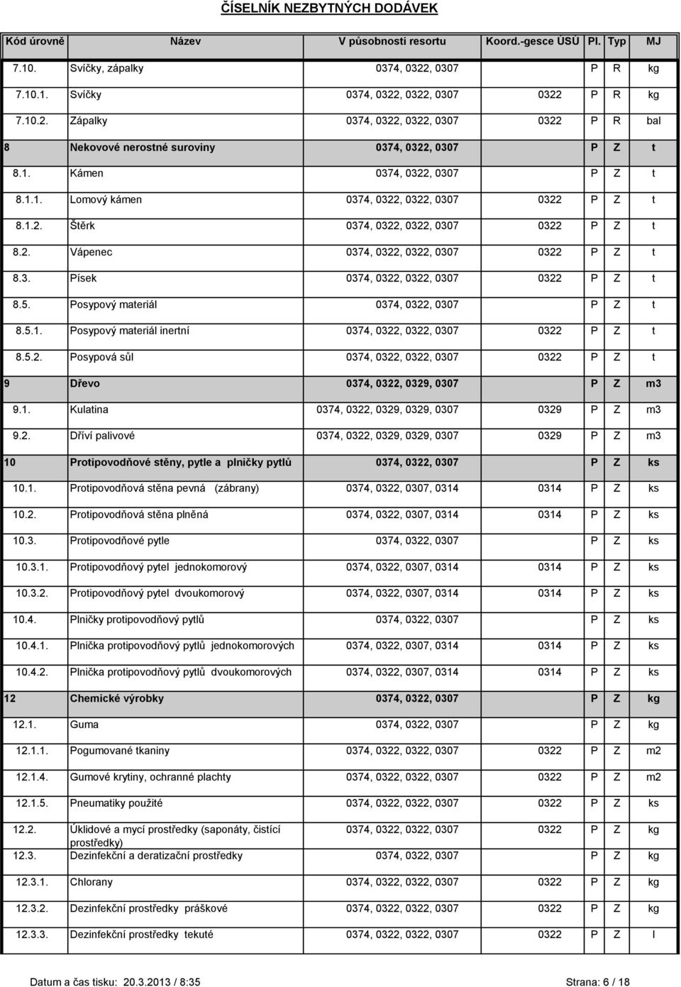 5. Posypový materiál 0374, 0322, 0307 P Z t 8.5.1. Posypový materiál inertní 0374, 0322, 0322, 0307 0322 P Z t 8.5.2. Posypová sůl 0374, 0322, 0322, 0307 0322 P Z t 9 Dřevo 0374, 0322, 0329, 0307 P Z m3 9.