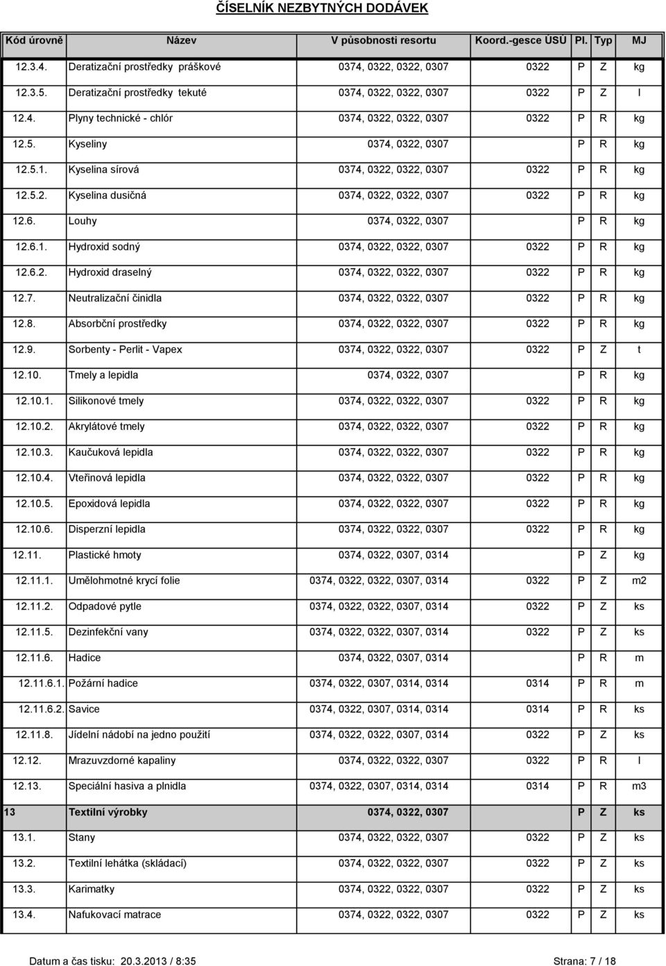 6.2. Hydroxid draselný 0374, 0322, 0322, 0307 0322 P R kg 12.7. Neutralizační činidla 0374, 0322, 0322, 0307 0322 P R kg 12.8. Absorbční prostředky 0374, 0322, 0322, 0307 0322 P R kg 12.9.
