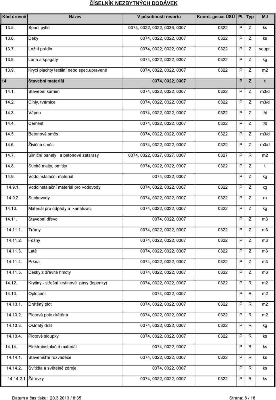 2. Cihly, tvárnice 0374, 0322, 0322, 0307 0322 P Z m3/d 14.3. Vápno 0374, 0322, 0322, 0307 0322 P Z t/d 14.4. Cement 0374, 0322, 0322, 0307 0322 P Z t/d 14.5.