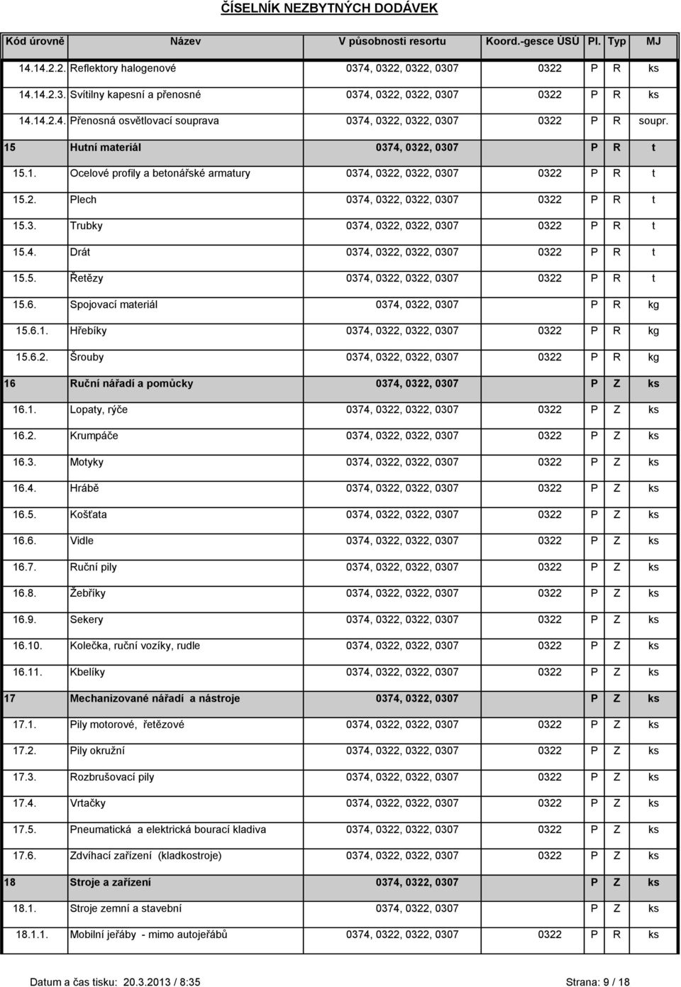 4. Drát 0374, 0322, 0322, 0307 0322 P R t 15.5. Řetězy 0374, 0322, 0322, 0307 0322 P R t 15.6. Spojovací materiál 0374, 0322, 0307 P R kg 15.6.1. Hřebíky 0374, 0322, 0322, 0307 0322 P R kg 15.6.2. Šrouby 0374, 0322, 0322, 0307 0322 P R kg 16 Ruční nářadí a pomůcky 0374, 0322, 0307 P Z ks 16.
