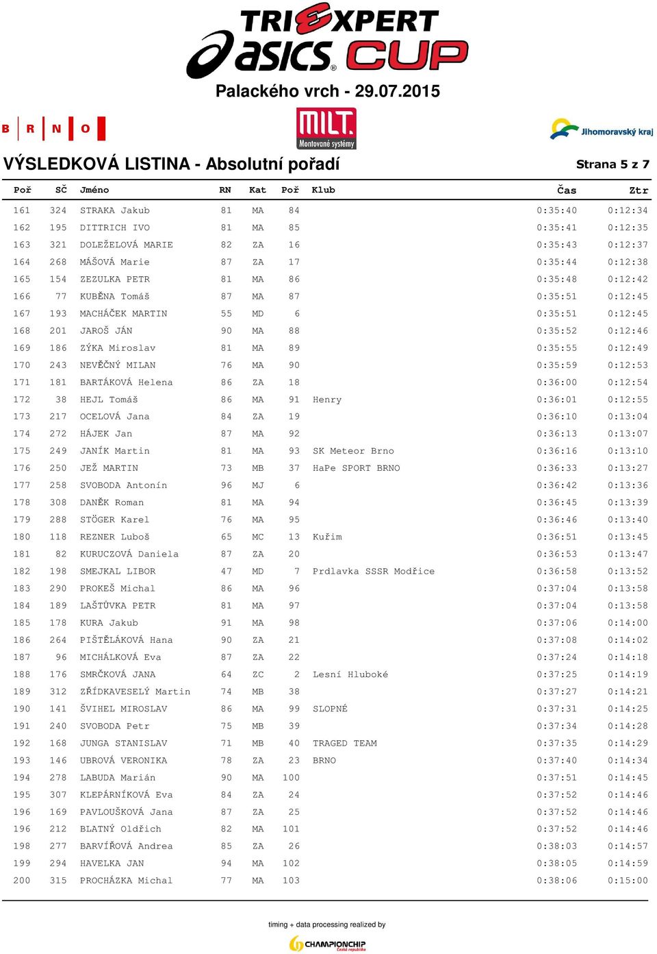 90 MA 88 0:35:52 0:12:46 169 186 ZÝKA Miroslav 81 MA 89 0:35:55 0:12:49 170 243 NEVĚČNÝ MILAN 76 MA 90 0:35:59 0:12:53 171 181 BARTÁKOVÁ Helena 86 ZA 18 0:36:00 0:12:54 172 38 HEJL Tomáš 86 MA 91