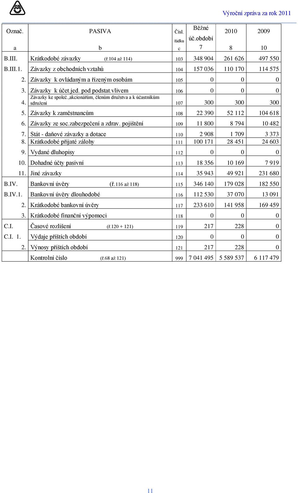 Závazky k zaměstnancům 108 22 390 52 112 104 618 6. Závazky ze soc.zabezpečení a zdrav. pojištění 109 11 800 8 794 10 482 7. Stát - daňové závazky a dotace 110 2 908 1 709 3 373 8.