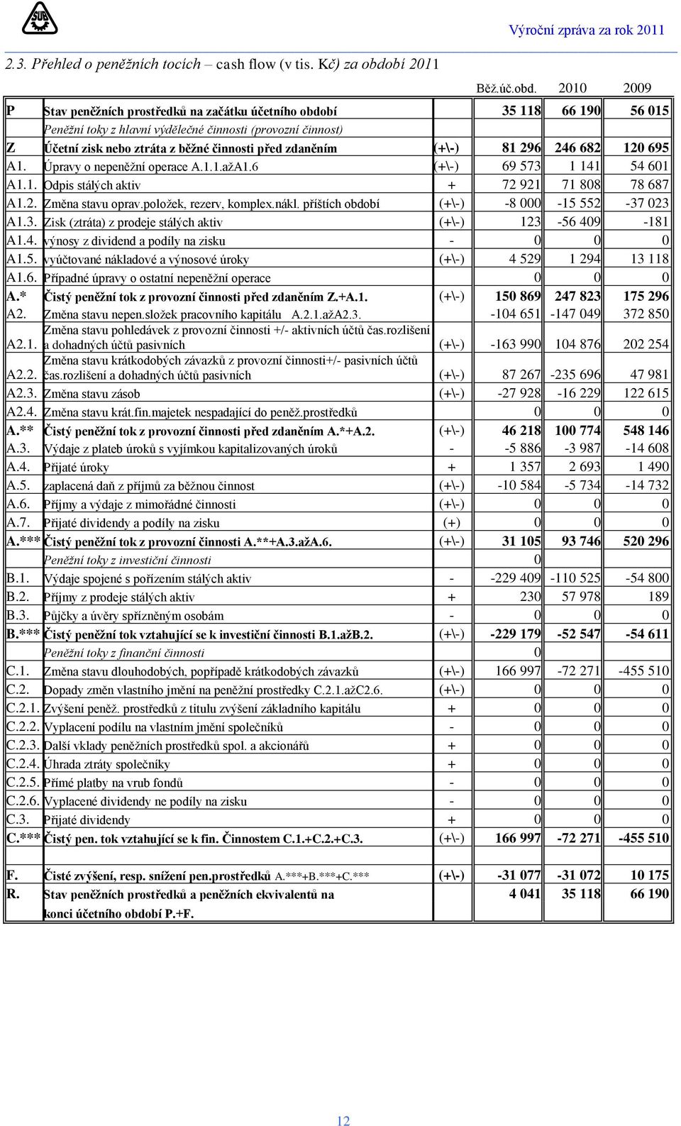 2010 2009 P Stav peněžních prostředků na začátku účetního období 35 118 66 190 56 015 Peněžní toky z hlavní výdělečné činnosti (provozní činnost) Z Účetní zisk nebo ztráta z běžné činnosti před