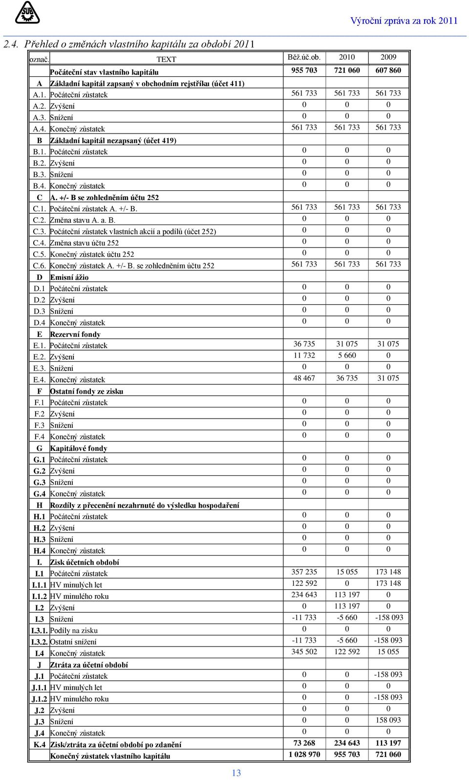 2. Zvýšení 0 0 0 B.3. Snížení 0 0 0 B.4. Konečný zůstatek 0 0 0 C A. +/- B se zohledněním účtu 252 C.1. Počáteční zůstatek A. +/- B. 561 733 561 733 561 733 C.2. Změna stavu A. a. B. 0 0 0 C.3. Počáteční zůstatek vlastních akcií a podílů (účet 252) 0 0 0 C.