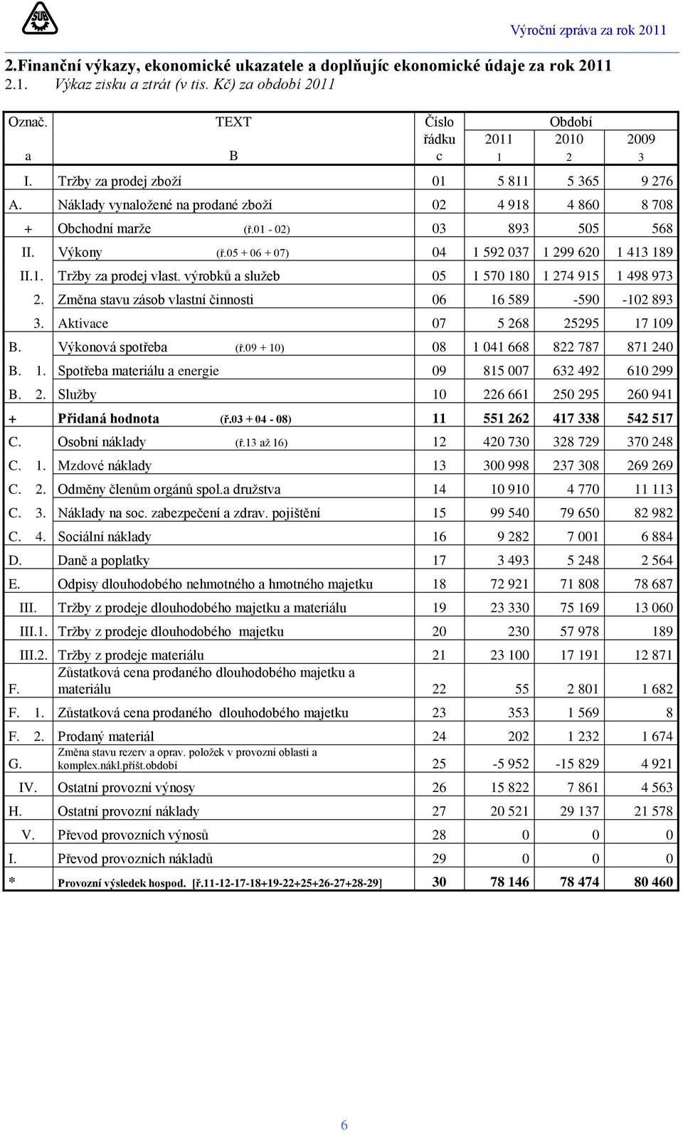 05 + 06 + 07) 04 1 592 037 1 299 620 1 413 189 II.1. Tržby za prodej vlast. výrobků a služeb 05 1 570 180 1 274 915 1 498 973 2. Změna stavu zásob vlastní činnosti 06 16 589-590 -102 893 3.