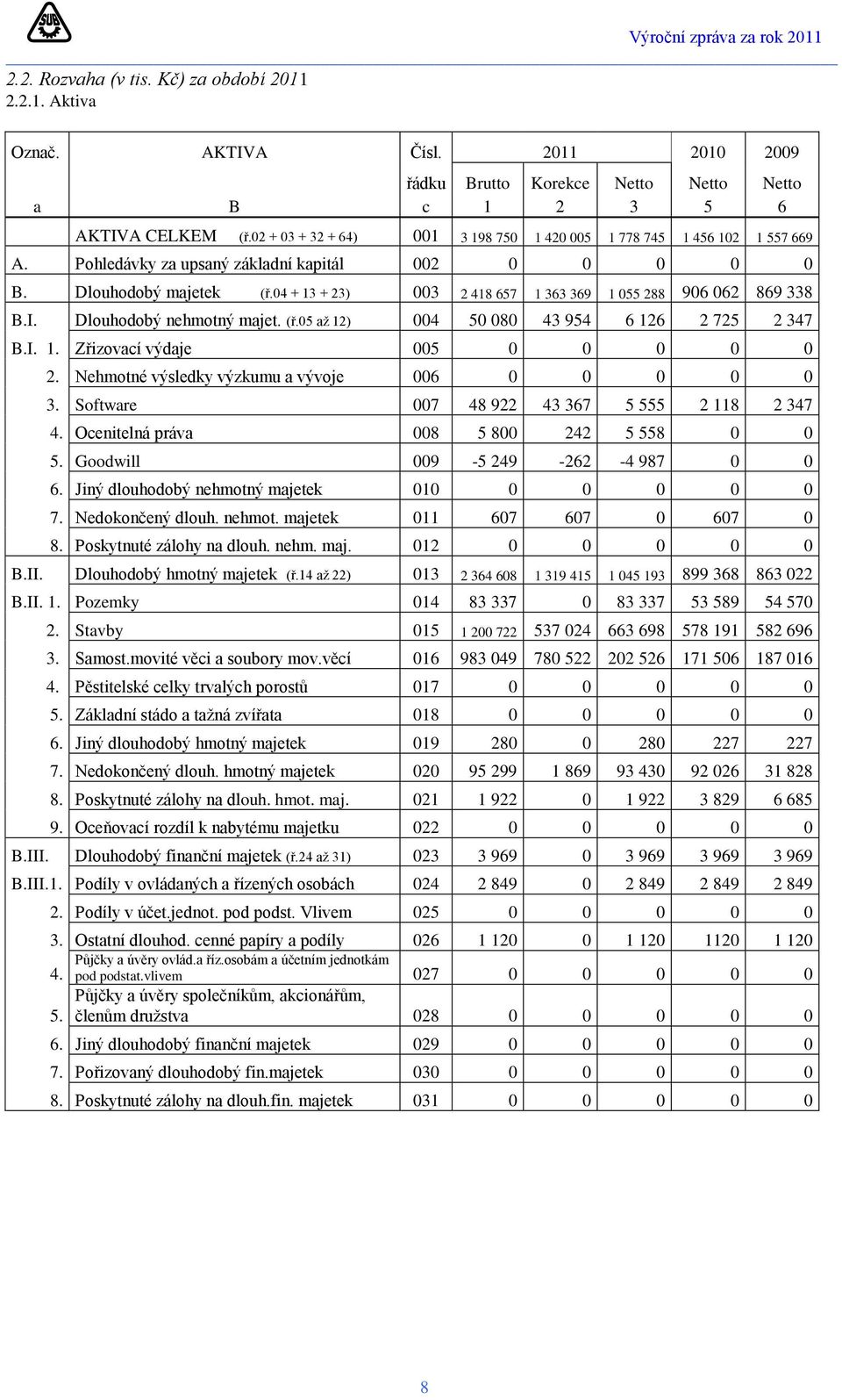 04 + 13 + 23) 003 2 418 657 1 363 369 1 055 288 906 062 869 338 B.I. Dlouhodobý nehmotný majet. (ř.05 až 12) 004 50 080 43 954 6 126 2 725 2 347 B.I. 1. Zřizovací výdaje 005 0 0 0 0 0 2.