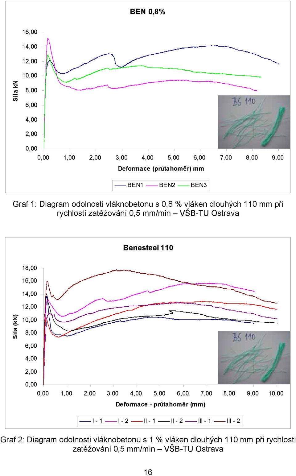16,00 14,00 12,00 Síla (kn) 10,00 8,00 6,00 4,00 2,00 0,00 0,00 1,00 2,00 3,00 4,00 5,00 6,00 7,00 8,00 9,00 10,00 Deformace - průtahoměr (mm) I - 1 I