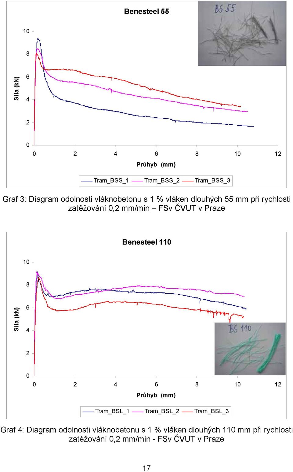 Praze Benesteel 110 10 8 Síla (kn) 6 4 2 0 0 2 4 6 8 10 Průhyb (mm) Tram_BSL_1 Tram_BSL_2 Tram_BSL_3 12 Graf