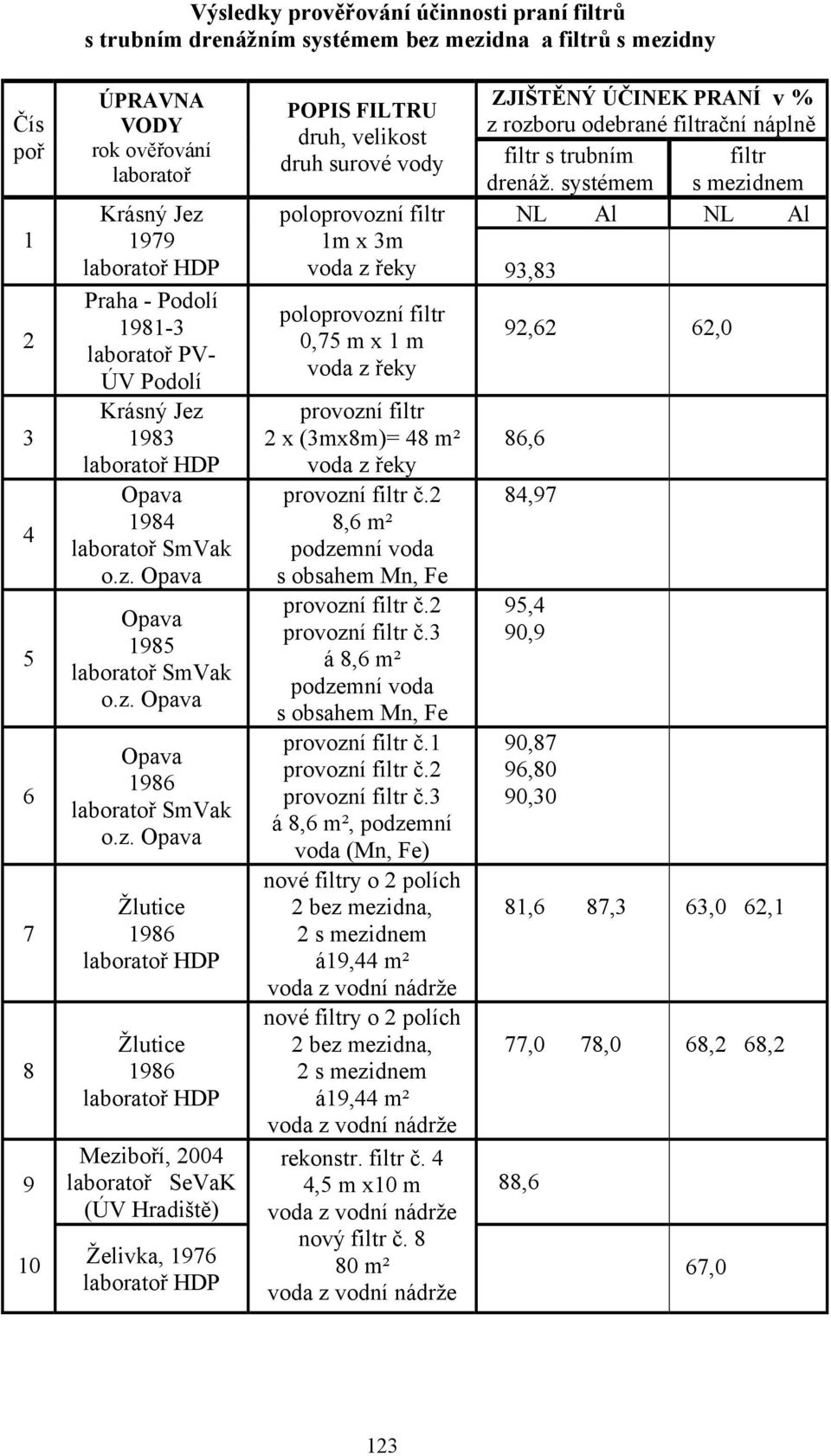 filtr 1m x 3m voda z řeky 93,83 poloprovozní filtr 0,75 m x 1 m voda z řeky provozní filtr 2 x (3mx8m)= 48 m² voda z řeky 8,6 m² podzemní voda s obsahem Mn, Fe provozní filtr č.