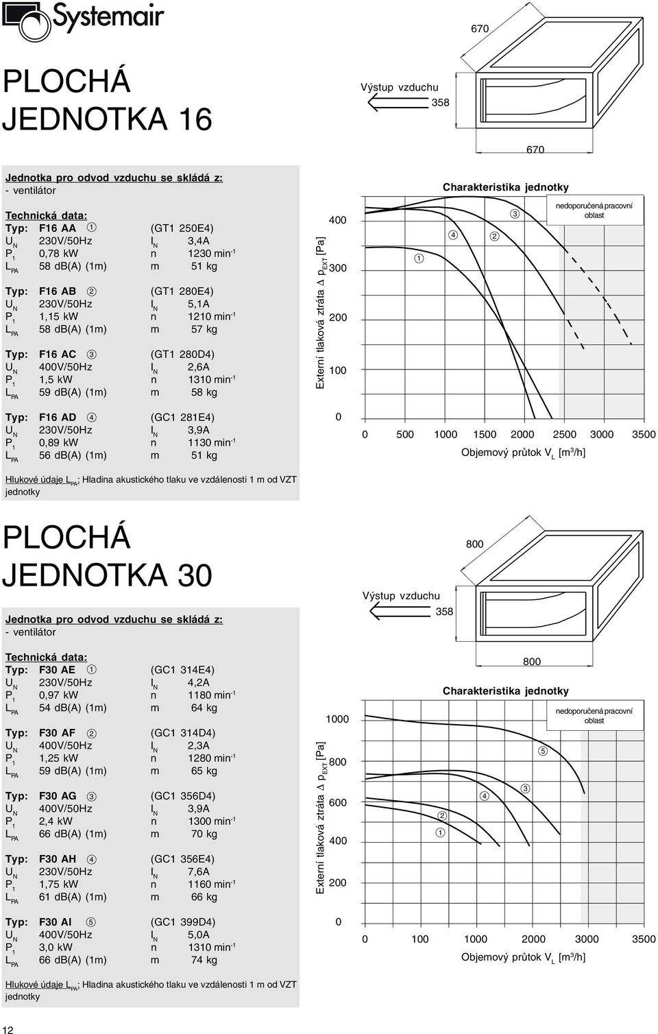 odvod vzduchu se skládá z: 58 8 Typ: F AE (GC 4E4) V/5Hz I N 4,A,97 kw n 8 min - 54 db(a) (m) m 64 kg Typ: F AF (GC 4D4) 4V/5Hz I N,A,5 kw n 8 min - 59 db(a) (m) m 65 kg Typ: F AG (GC 56D4) 4V/5Hz I