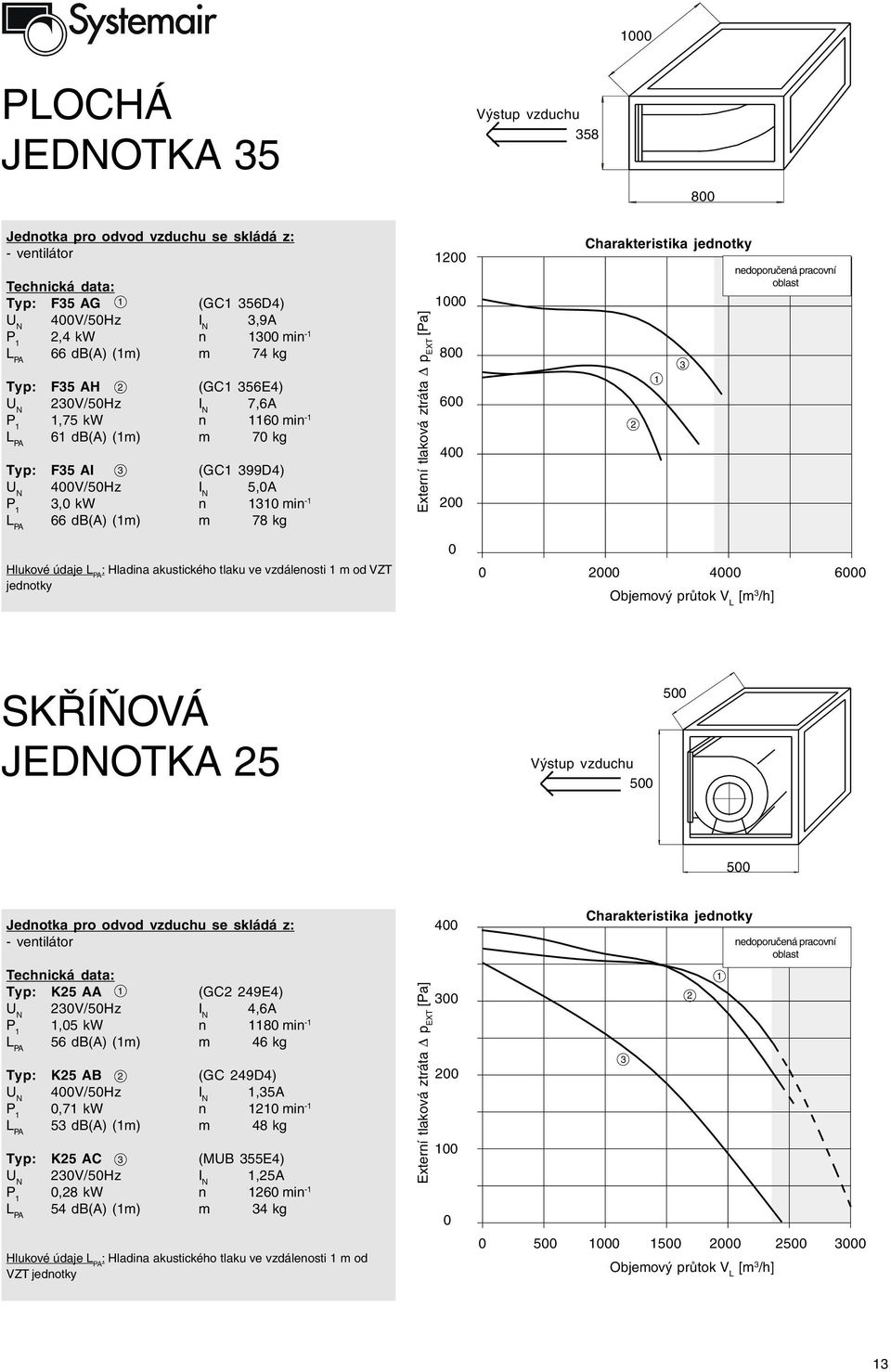 Jednotka pro odvod vzduchu se skládá z: 4 Typ: K5 AA (GC 49E4) V/5Hz I N 4,6A,5 kw n 8 min - 56 db(a) (m) m 46 kg Typ: K5 AB (GC 49D4) 4V/5Hz I N,5A,7 kw n min -