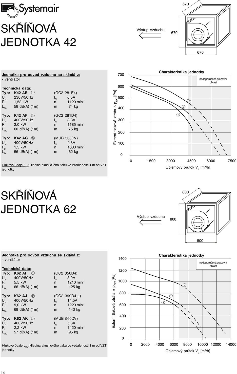 SKŘÍŇOVÁ JEDNOTKA 6 8 8 8 Jednotka pro odvod vzduchu se skládá z: Typ: K6 AI (GC 56D4) 4V/5Hz I N 8,9A 5,5 kw n min - 66 db(a) (m) m 5 kg Typ: K6 AJ (GC