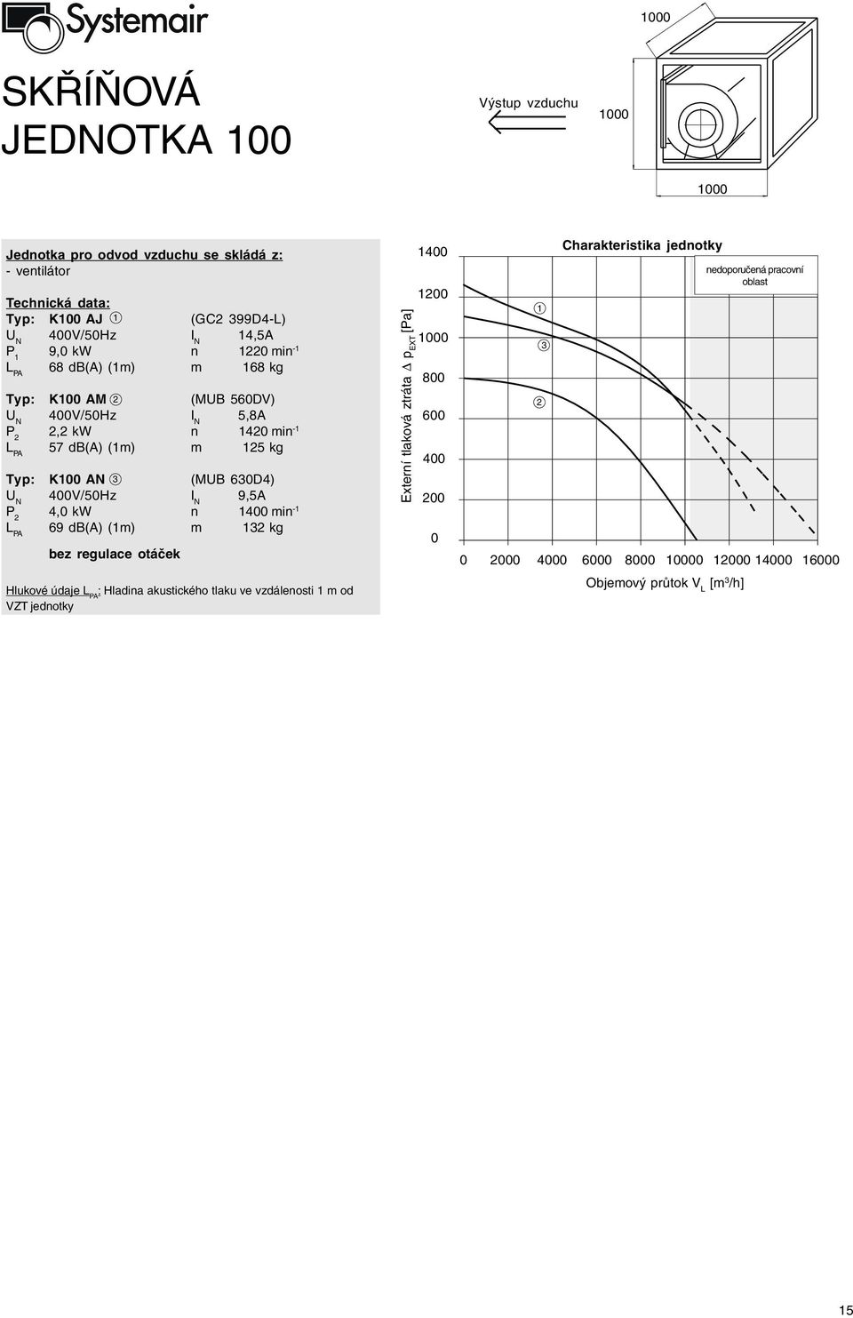 db(a) (m) m 5 kg Typ: K AN (MUB 6D4) 4V/5Hz I N 9,5A P 4, kw n 4 min - 69 db(a) (m) m kg bez