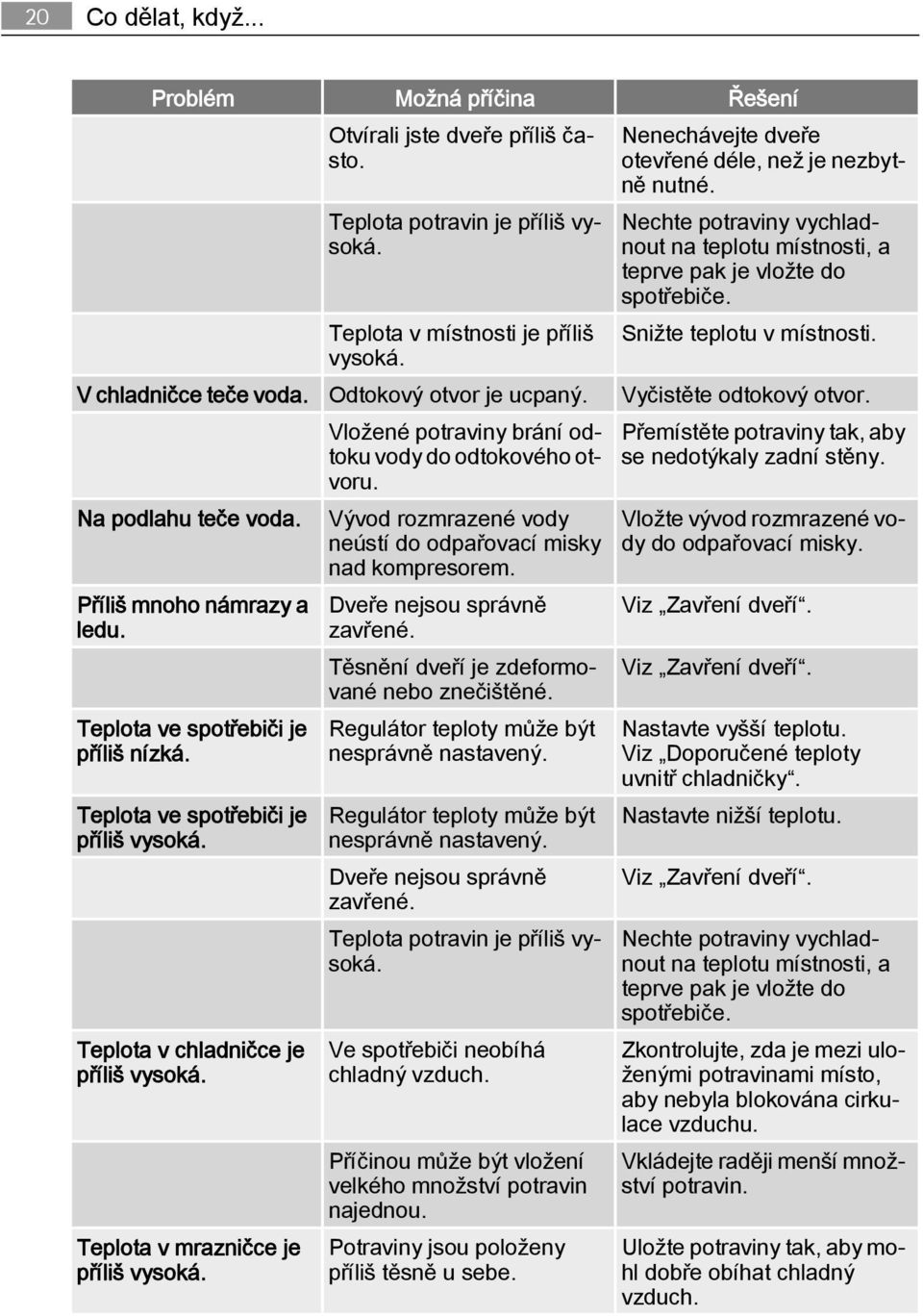 Odtokový otvor je ucpaný. Vyčistěte odtokový otvor. Na podlahu teče voda. Příliš mnoho námrazy a ledu. Teplota ve spotřebiči je příliš nízká. Teplota ve spotřebiči je příliš vysoká.