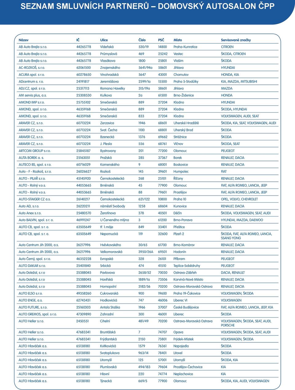 r.o. 24191817 Jeremiášova 2599/1a 15500 Praha 5-Stodůlky KIA, MAZDA, MITSUBISHI ADJ.CZ, spol. s r.o. 25317113 Romana Havelky 315/19a 58601 Jihlava MAZDA AM servis plus, a.s. 25308530 Kulkova 2a 61500 Brno-Židenice HONDA AMOND IMP s.