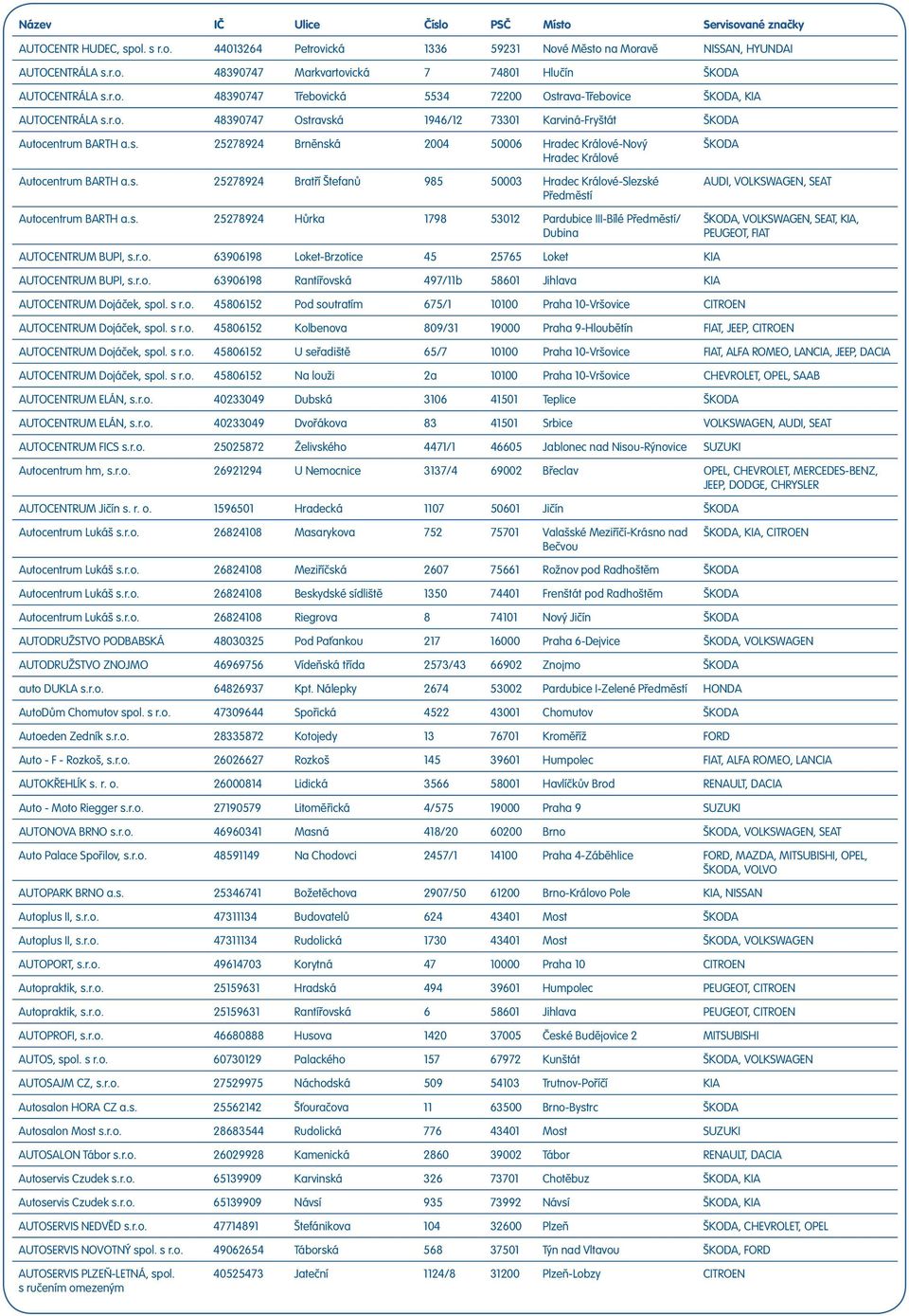 s. 25278924 Hůrka 1798 53012 Pardubice III-Bílé / Dubina AUTOCENTRUM BUPI, s.r.o. 63906198 Loket-Brzotice 45 25765 Loket KIA AUTOCENTRUM BUPI, s.r.o. 63906198 Rantířovská 497/11b 58601 Jihlava KIA AUTOCENTRUM Dojáček, spol.
