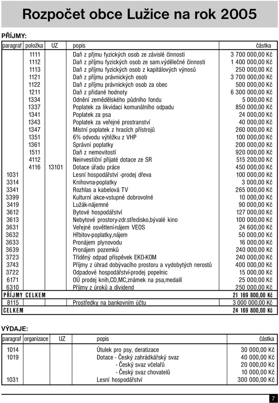 500 000,00 Kč 1211 Daň z přidané hodnoty 6 300 000,00 Kč 1334 Odnění zemědělského půdního fondu 5 000,00 Kč 1337 Poplatek za likvidaci komunálního odpadu 850 000,00 Kč 1341 Poplatek za psa 24 000,00