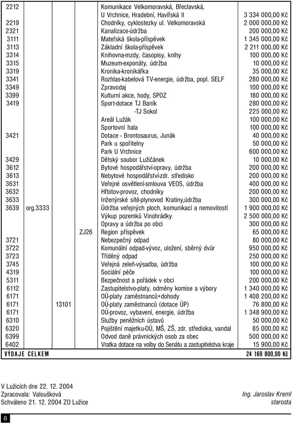 000,00 Kč 3315 Muzeum-exponáty, údržba 10 000,00 Kč 3319 Kronika-kronikářka 35 000,00 Kč 3341 Rozhlas-kabelová TV-energie, údržba, popl.