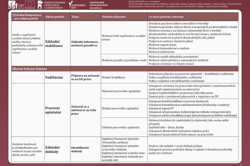 práce Identi ikační doklady Možnost řešit nepříznivou sociální situaci Možnost poradit se/požádat o radu Získání kvali ikace Nalezení pracovního uplatnění Získání pracovního uplatnění Udržení