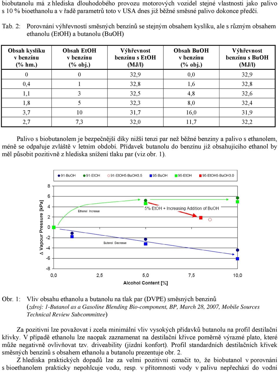 ) Výhřevnost benzínu s EtOH (MJ/l) Obsah BuOH v benzínu (% obj.