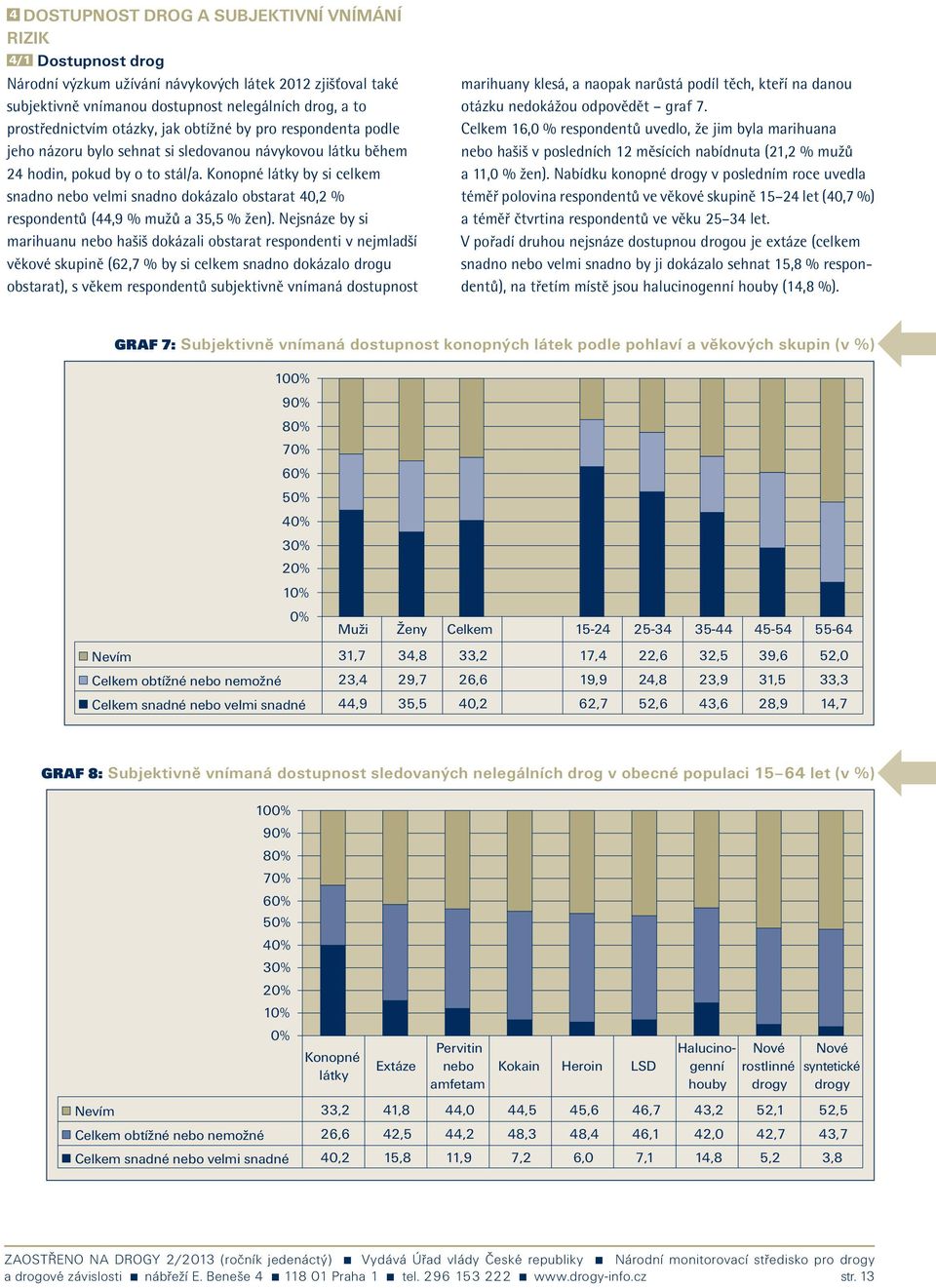 Konopné látky by si celkem snadno nebo velmi snadno dokázalo obstarat 4 % respondentů (44,9 % mužů a 35,5 % žen).