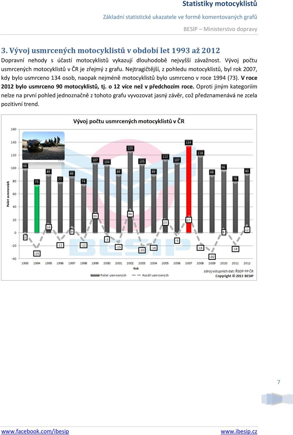 Nejtragičtější, z pohledu motocyklistů, byl rok 2007, kdy bylo usmrceno 134 osob, naopak nejméně motocyklistů bylo usmrceno v roce 1994