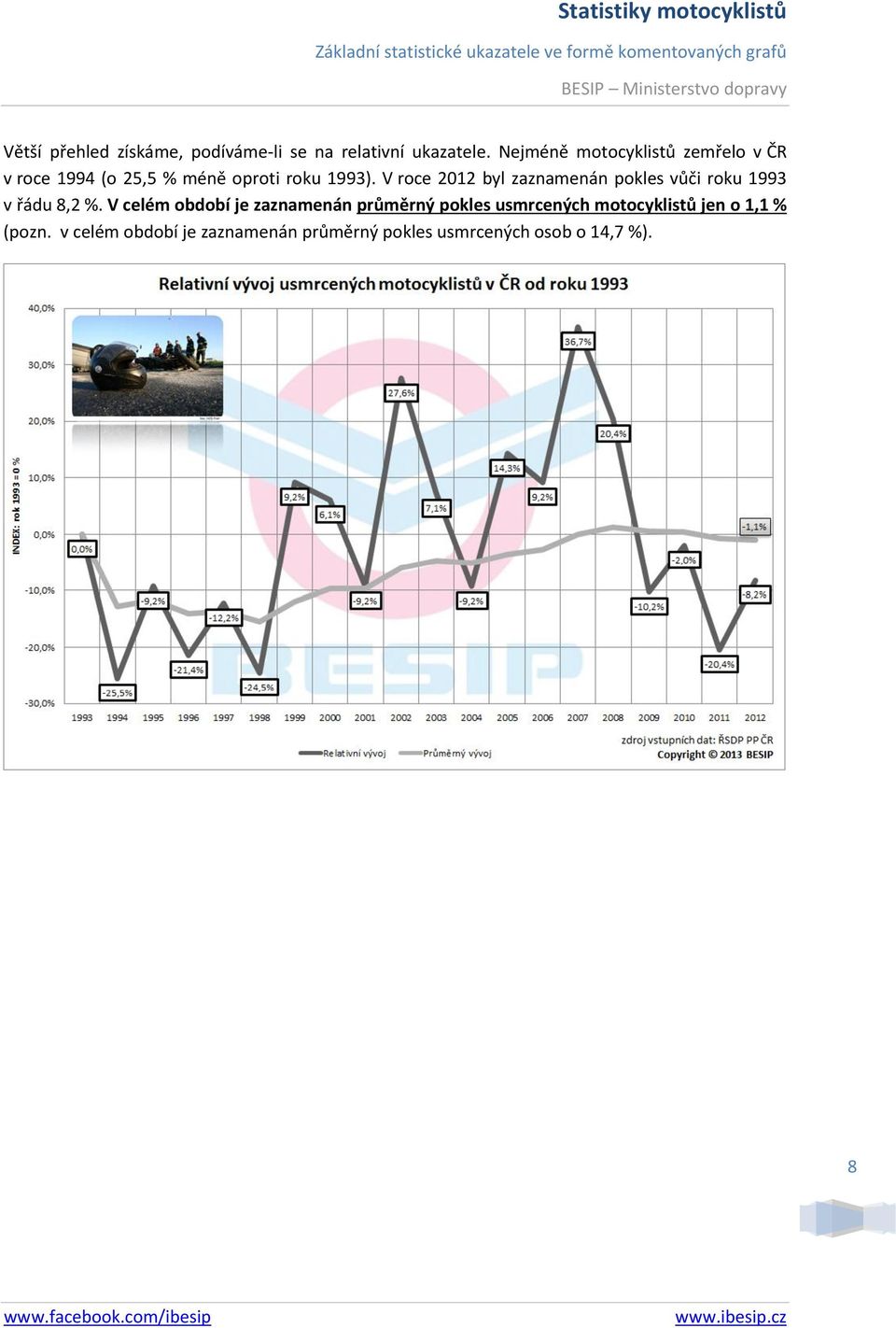 V roce 2012 byl zaznamenán pokles vůči roku 1993 v řádu 8,2 %.